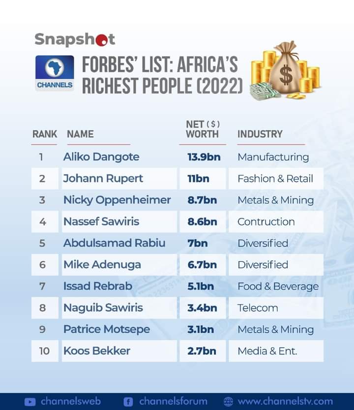 Forbes has released its 2022 list of Africa's richest people. Three Nigerians make up the top 10.